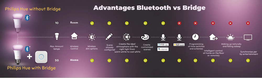 Avantages du Philips Hue Bridge par rapport à Philips Hue Bluetooth